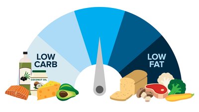 Low-Carb Vs Low-Fat Diets: The Final Answer